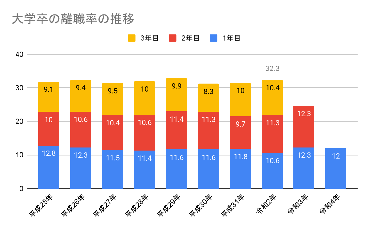 大学卒の離職率の推移のグラフ
